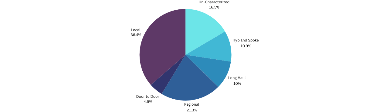 Vocational Breakdown Credit Geotab