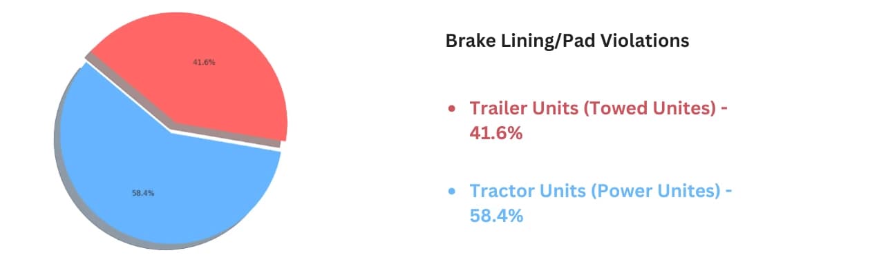 Brake LiningPad Violations