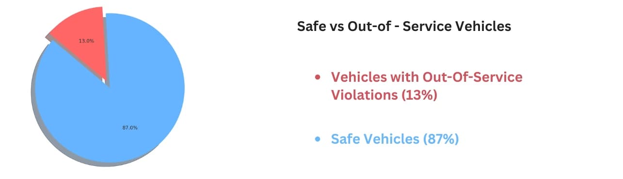 Safe vs Out of Service Vehicles