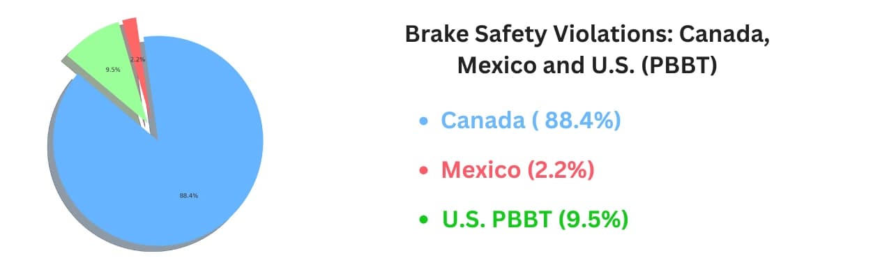 Brake Safety Violations Canada Mexico and U.S. PBBT